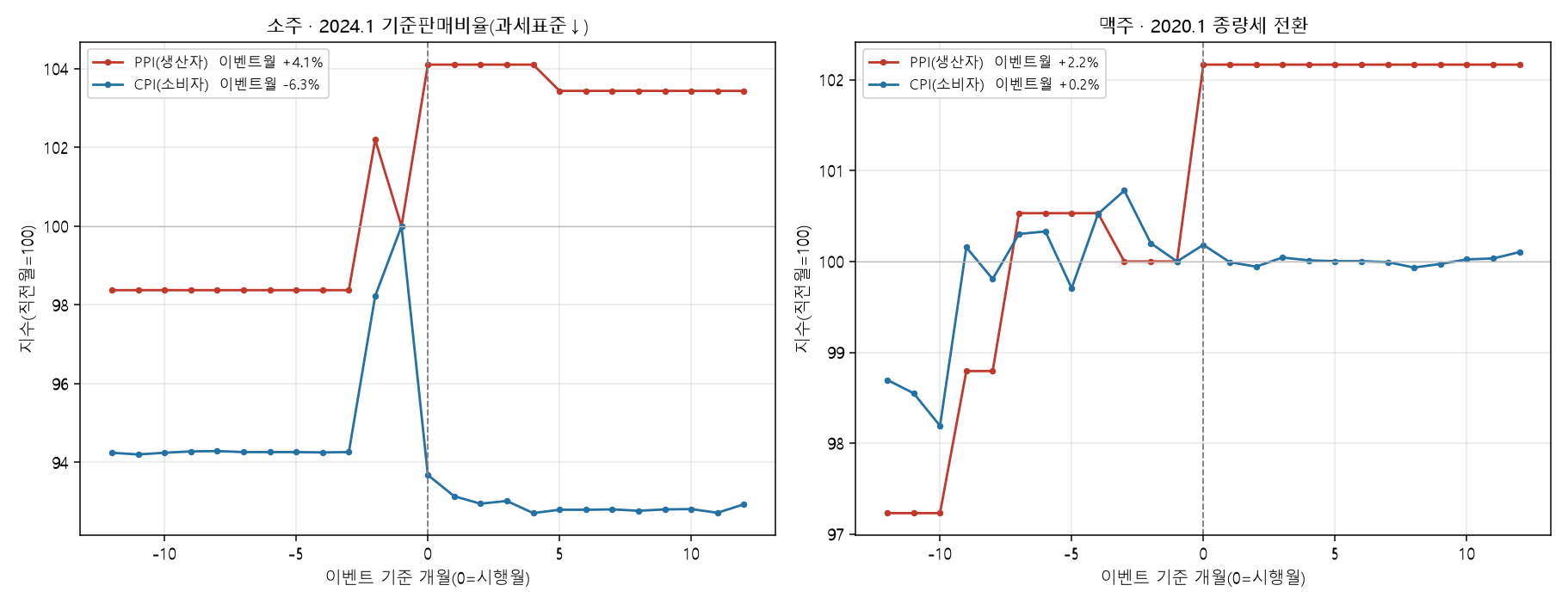 전가 사건연구