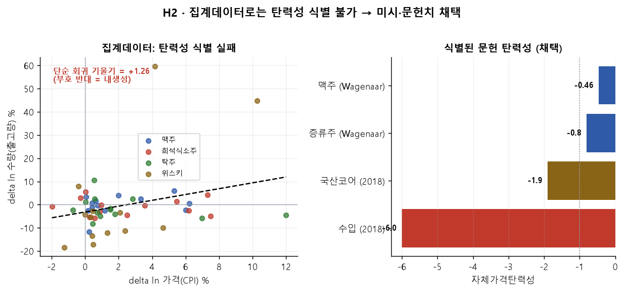 가격탄력성