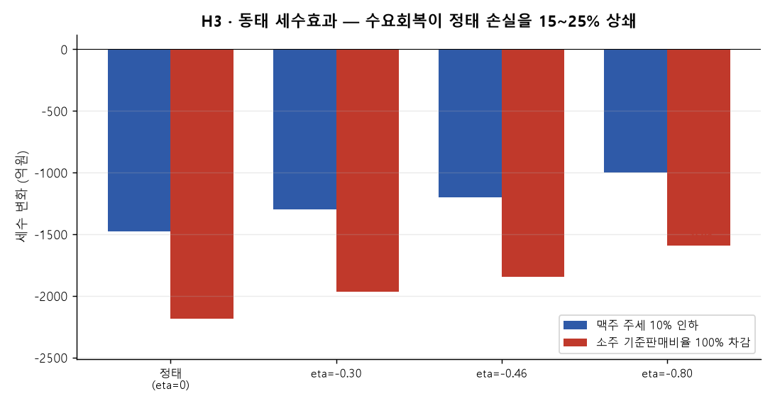 세수 시뮬레이션