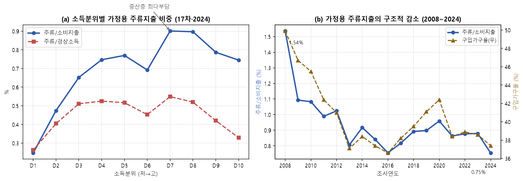 소득분위별 주류지출