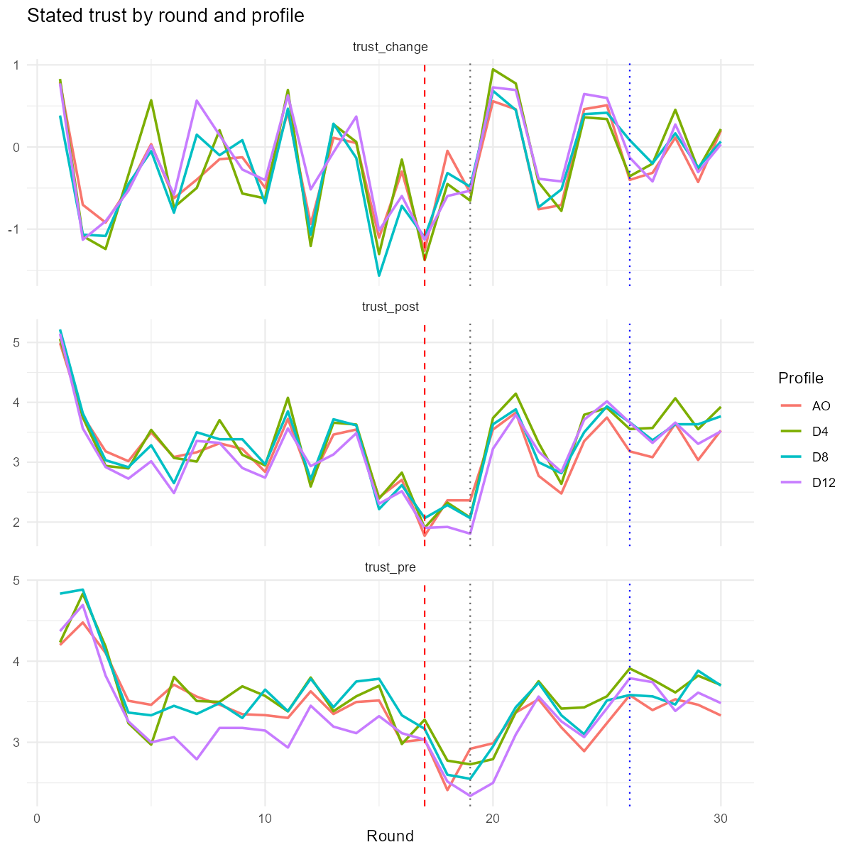 Study 2 stated trust by round