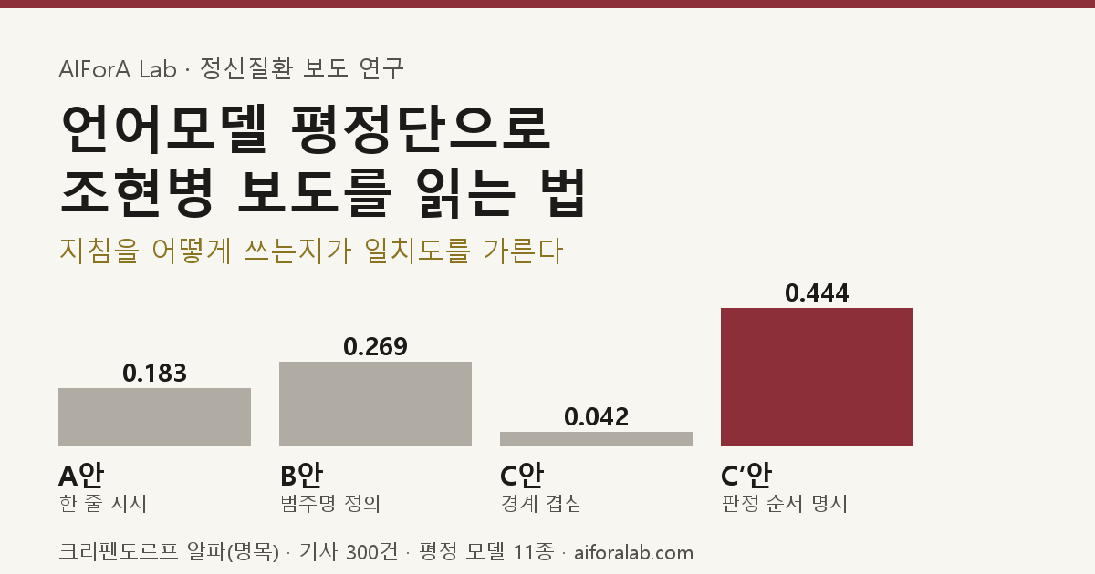 연구 설계 카드 썸네일 — 평정 모델 11종, 표본 300건, 라운드별 일치도 수치