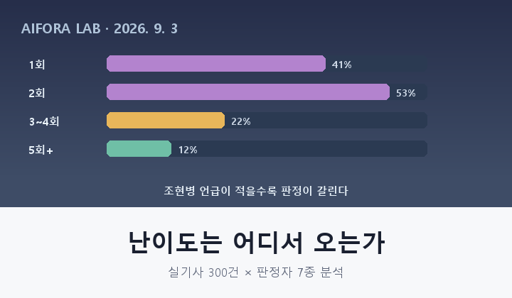 난이도 분석 썸네일 — 조현병 언급 횟수별 어려움 비율 막대그래프