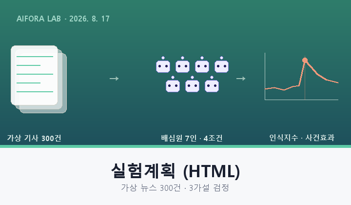 실험계획 썸네일 — 가상 기사 300건에서 배심원 7인을 거쳐 인식지수로