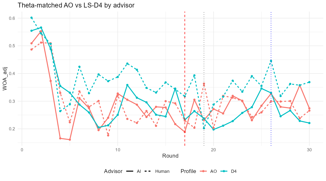 Study 2 WOA_adj by round, AO vs LS-D4 by advisor